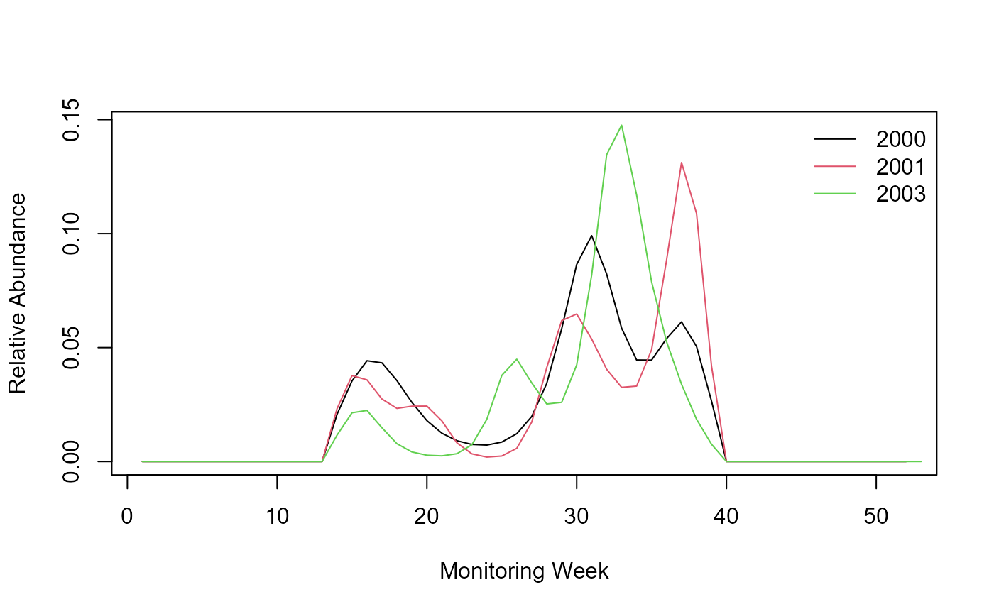 Flight curve without (2002=NA).