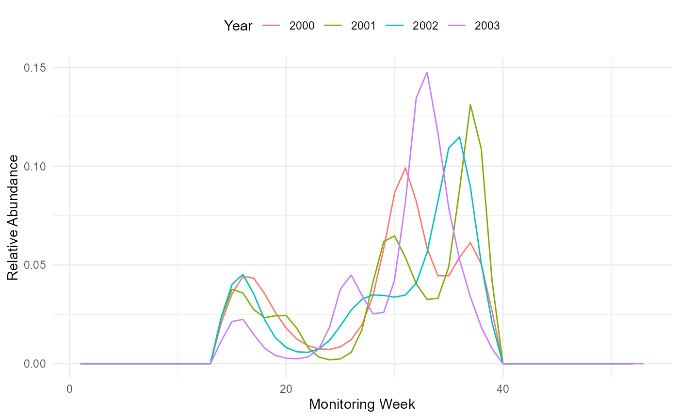 Flight curve.